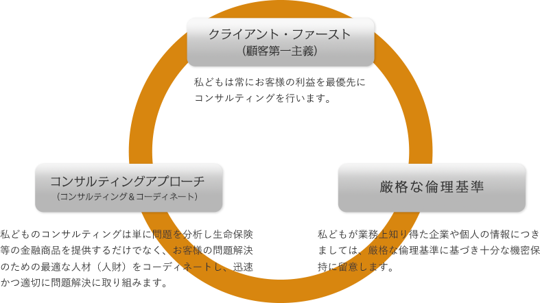 クライアントファースト(顧客第一主義)私どもは常にお客様の利益を最優先にコンサルティングを行います。 コンサルティングアプローチ 私どもはのコンサルティングは単に問題を分析し生命保険等の金融商品を提供するだけでなく、お客様の問題解決のための最適な人材(人財)をコーディネートし、迅速かつ適切に問題解決に取り組みます。 厳格な倫理基準 私どもが業務上知り得た企業や個人の情報につきましては、厳格な倫理基準に基づき十分な機密保持に留意します。